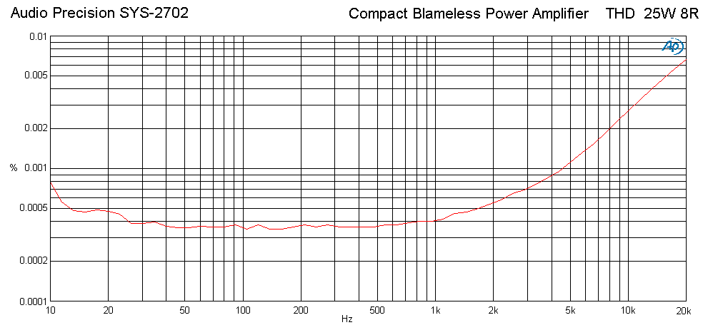 Compact Blameless Power Amplifier THD graph