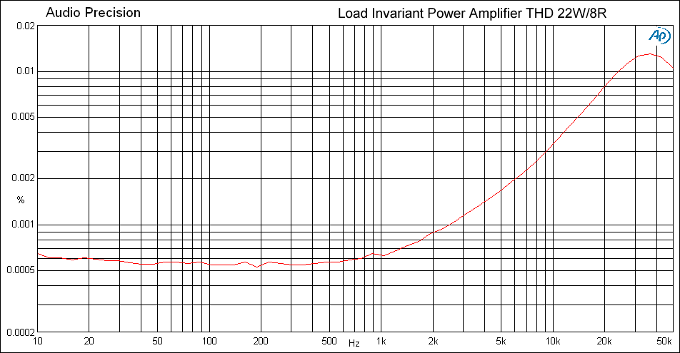 Load-Invariant THD graph