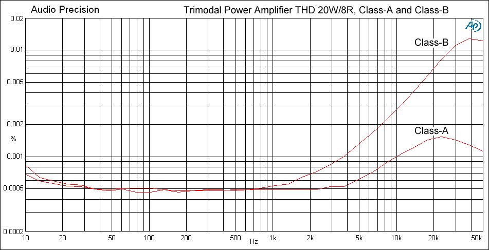 Trimodal THD graph